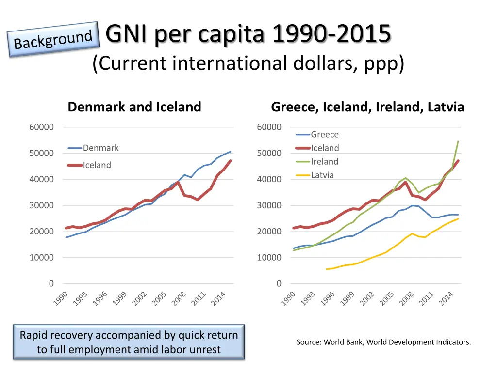 gni per capita 1990 2015 current international