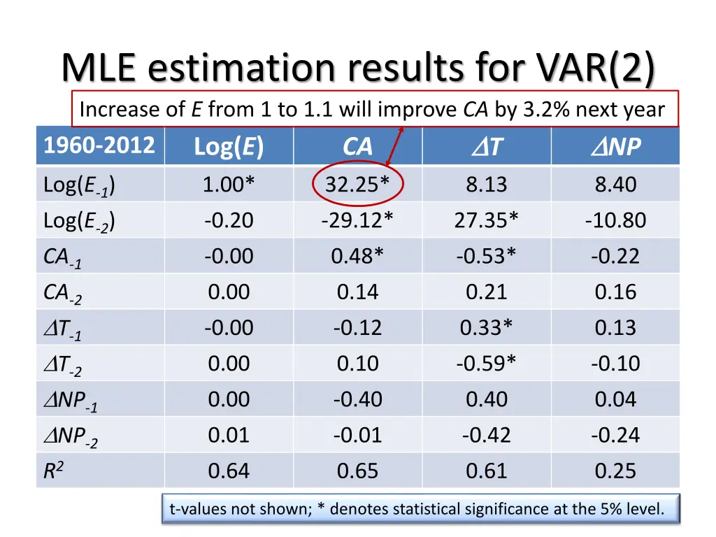 mle estimation results for var 2 increase