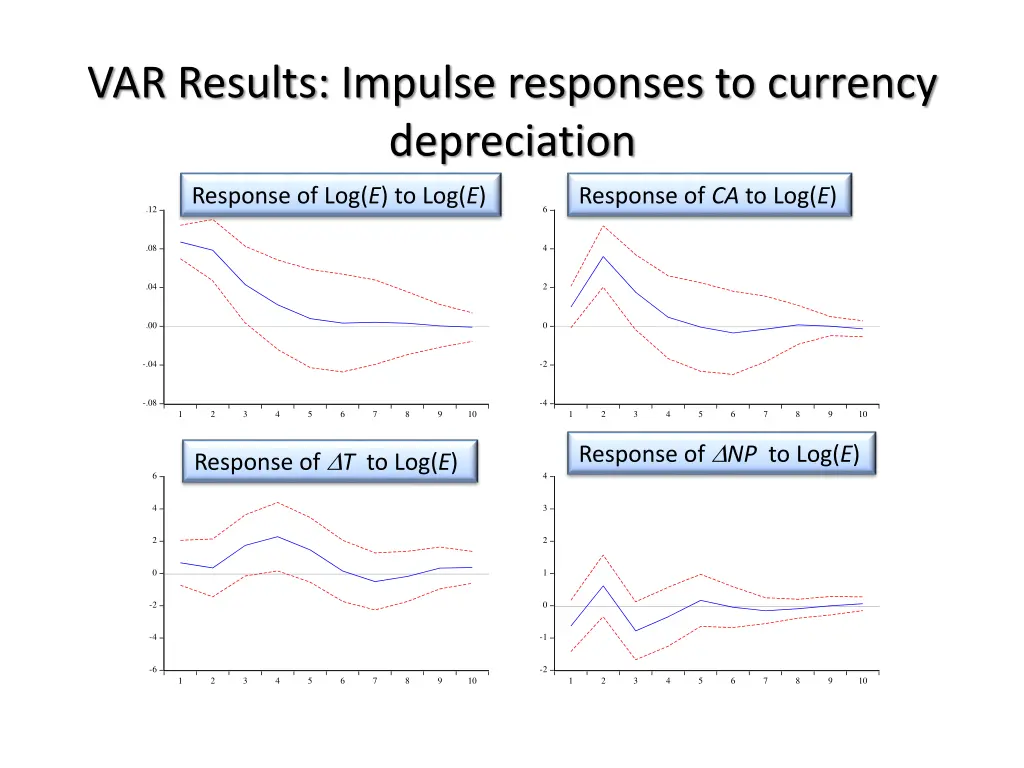 var results impulse responses to currency
