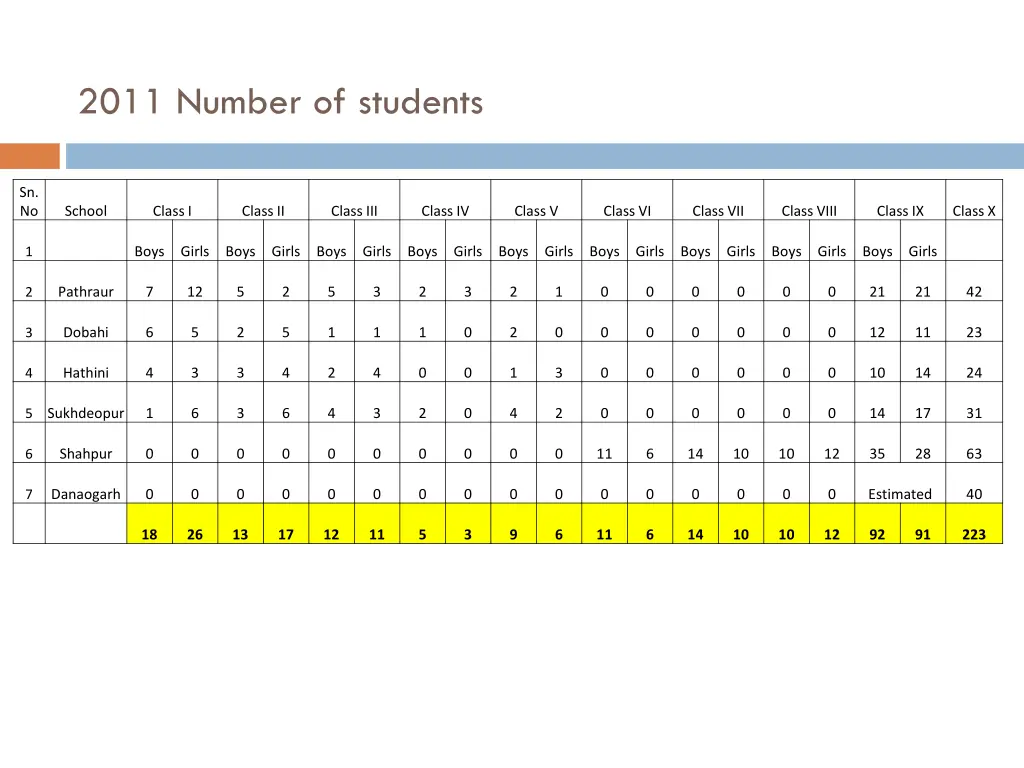 2011 number of students