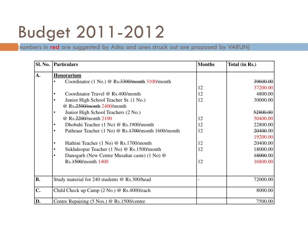 budget 2011 2012 numbers in red are suggested