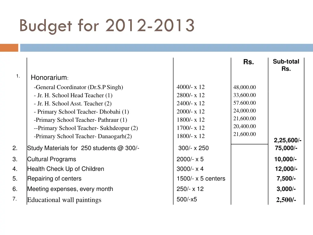 budget for 2012 2013