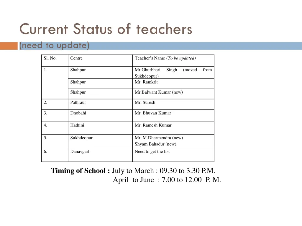 current status of teachers need to update