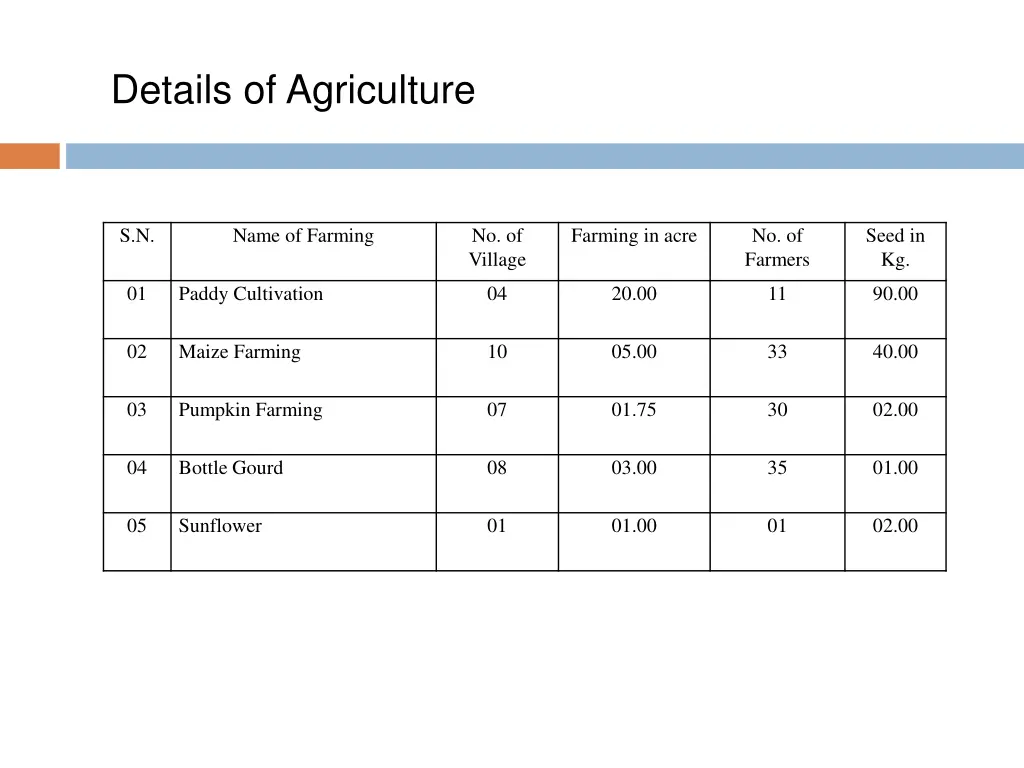 details of agriculture
