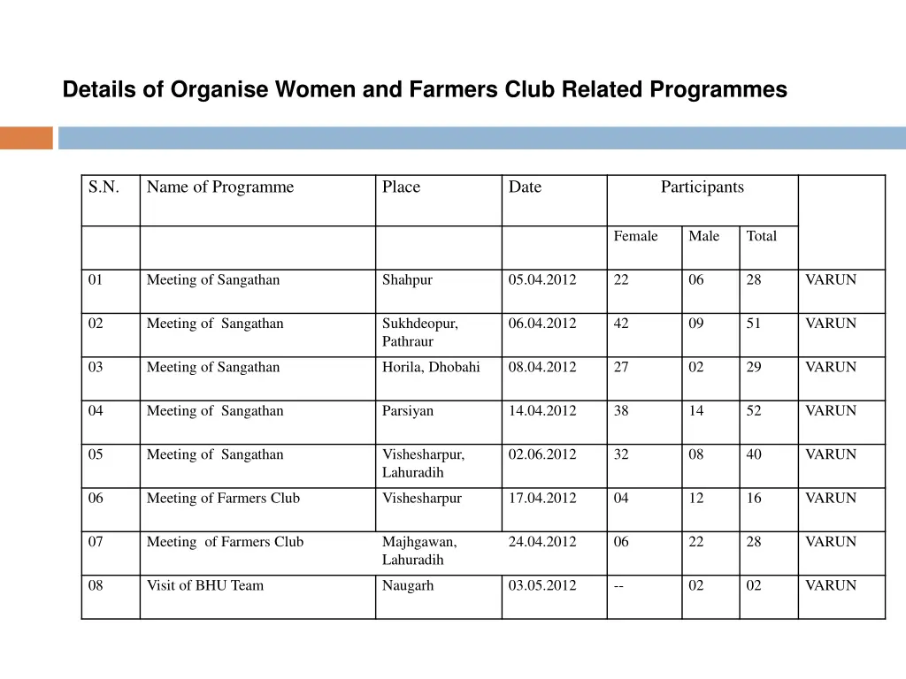 details of organise women and farmers club