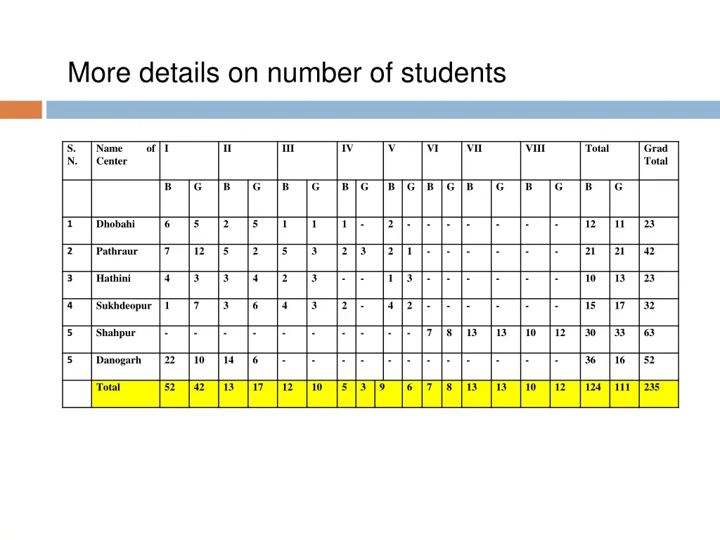 more details on number of students