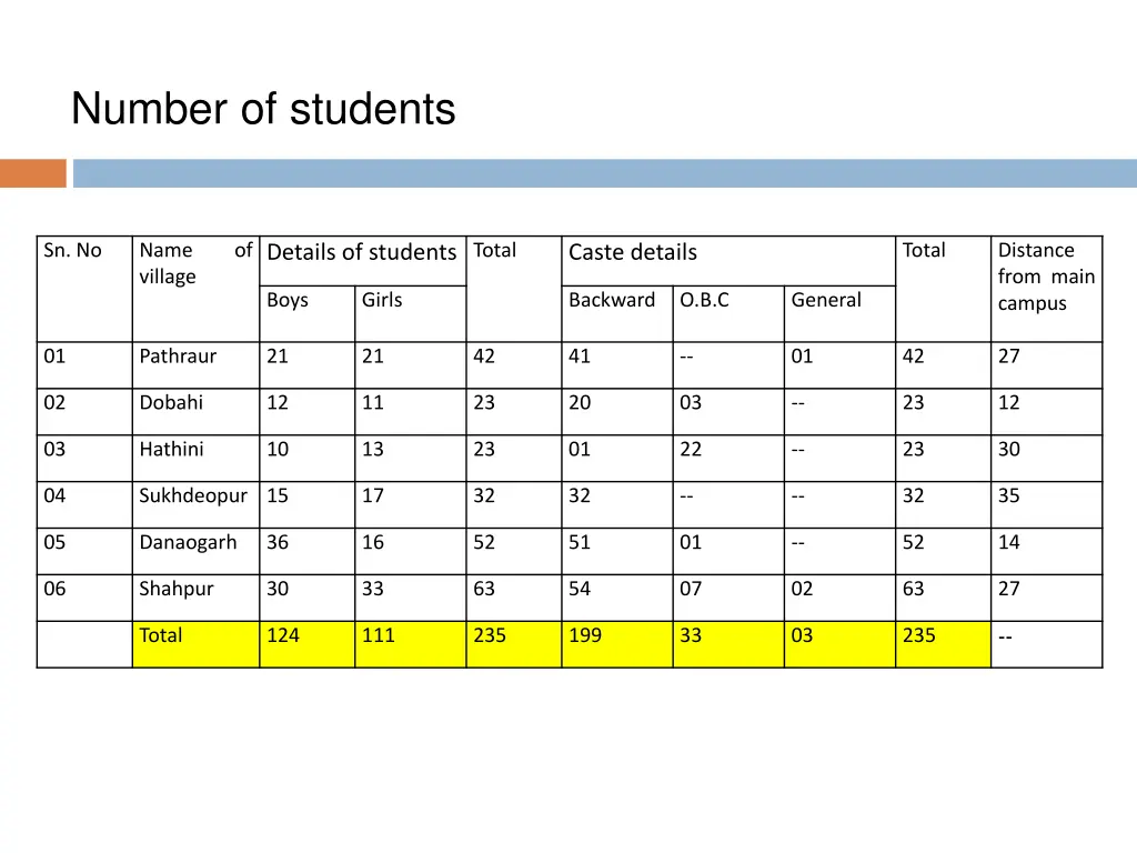 number of students