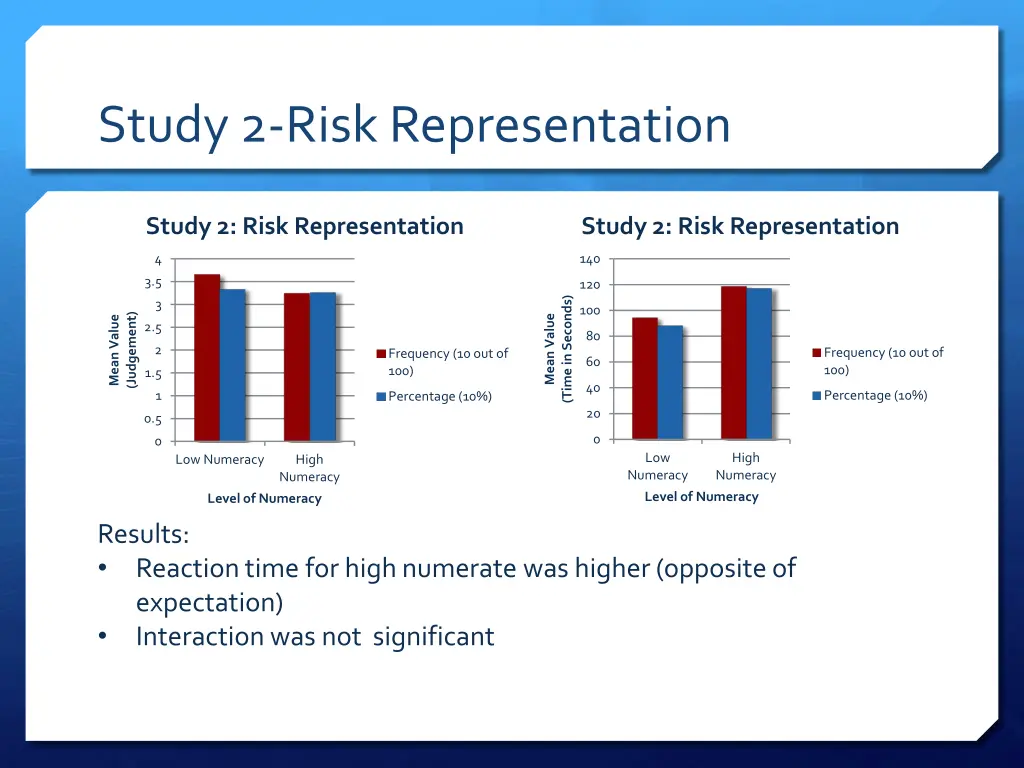 study 2 risk representation 1