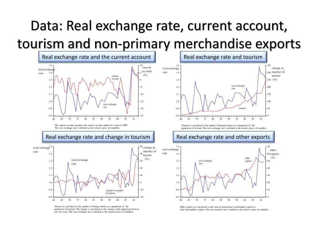 data real exchange rate current account tourism
