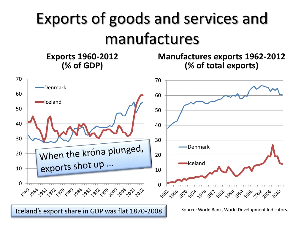 exports of goods and services and manufactures