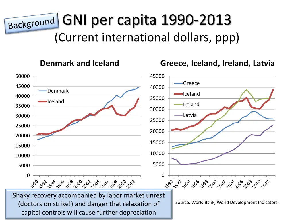 gni per capita 1990 2013 current international