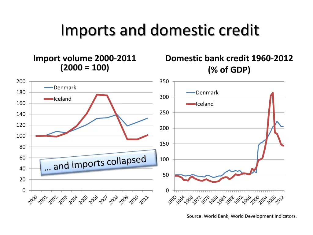 imports and domestic credit