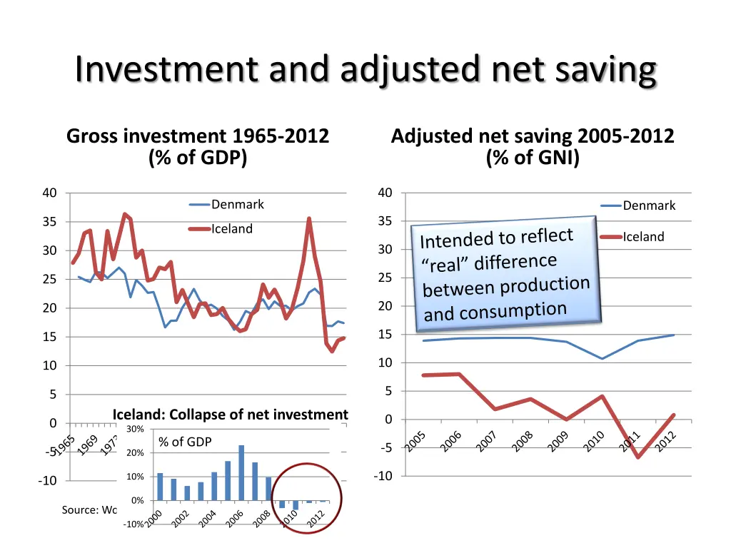 investment and adjusted net saving