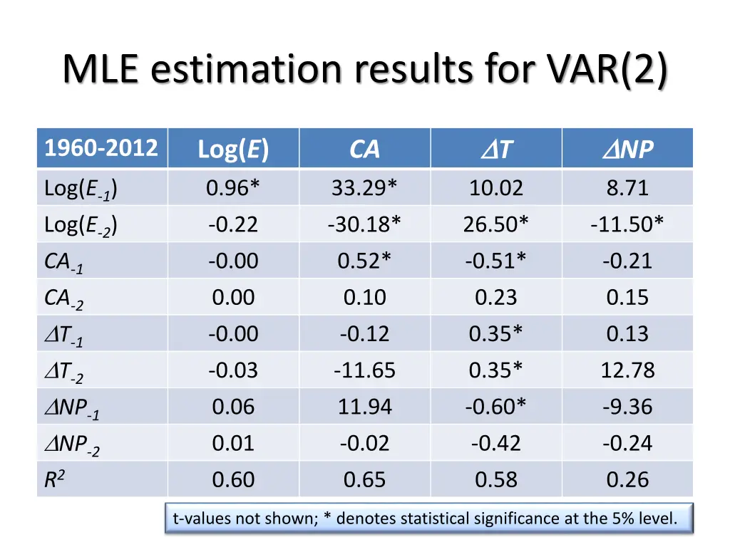 mle estimation results for var 2
