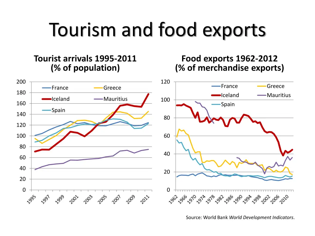 tourism and food exports