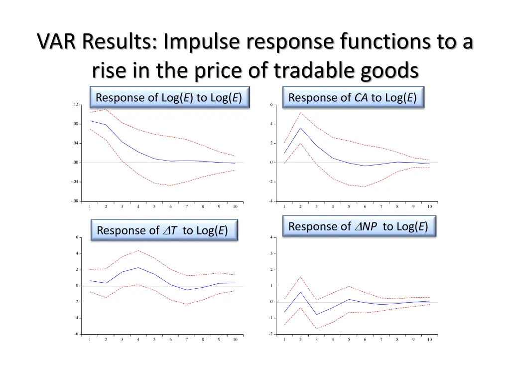 var results impulse response functions to a rise