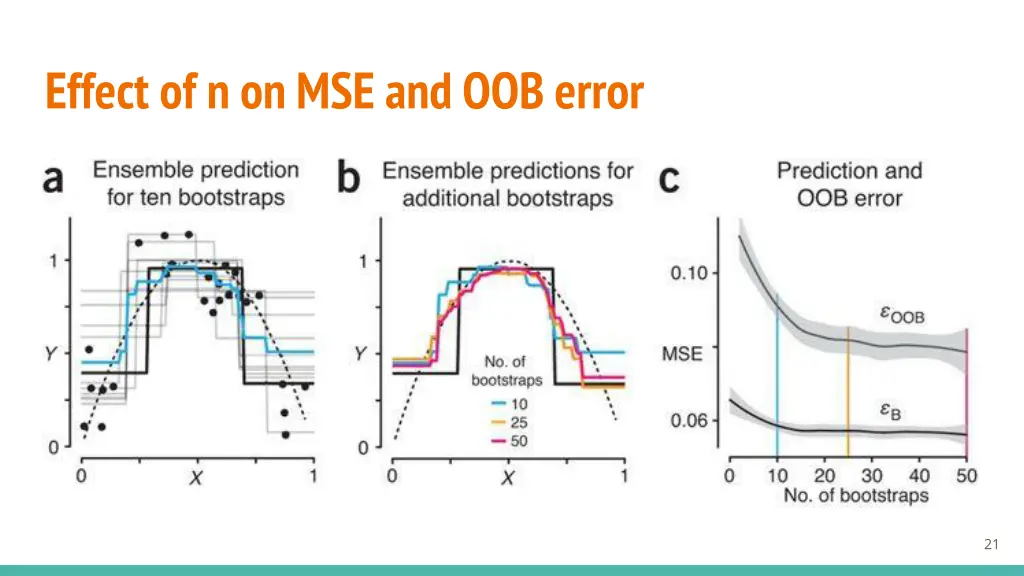 effect of n on mse and oob error