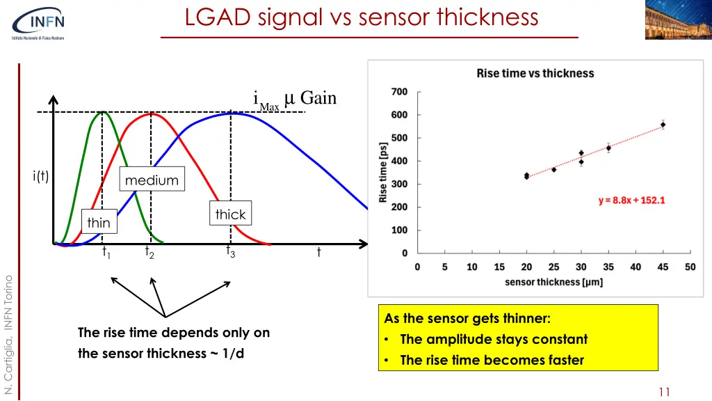 lgad signal vs sensor thickness