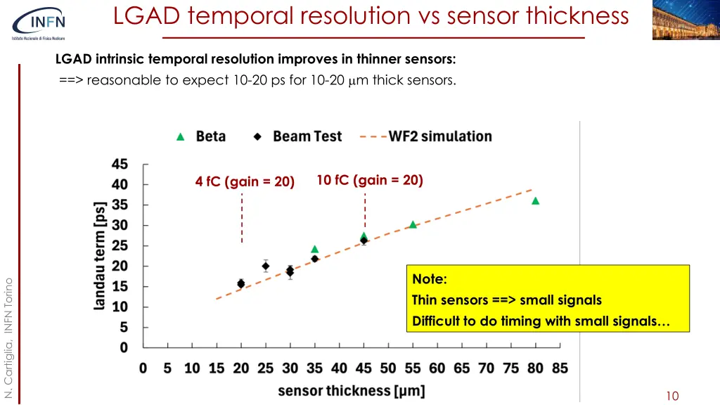 lgad temporal resolution vs sensor thickness