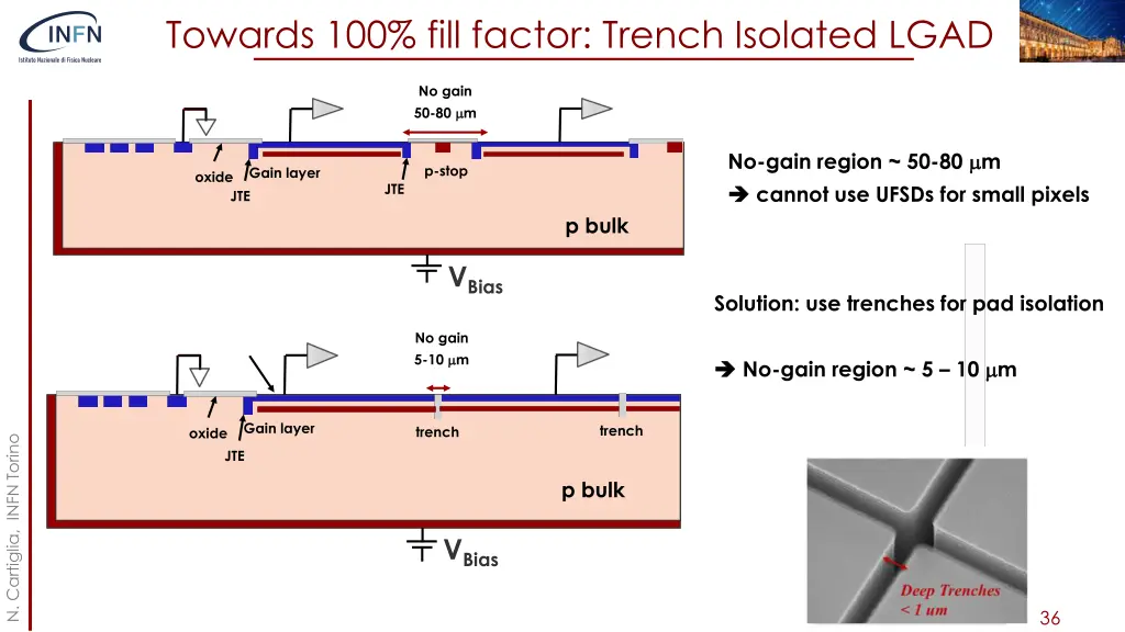 towards 100 fill factor trench isolated lgad