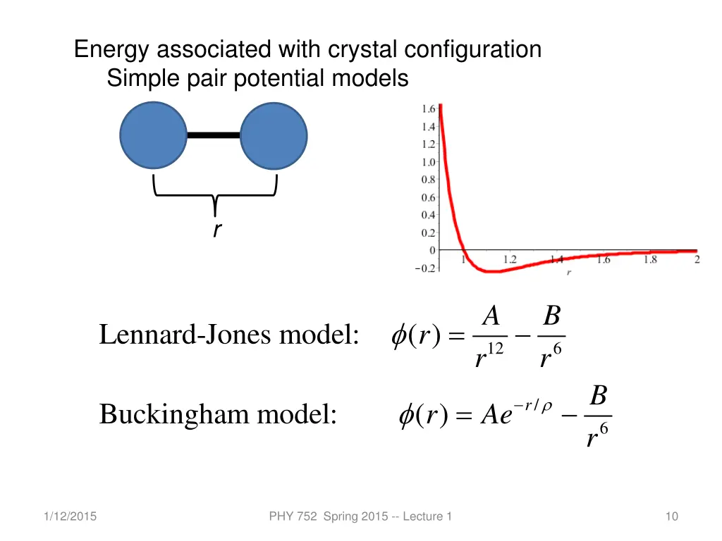 energy associated with crystal configuration