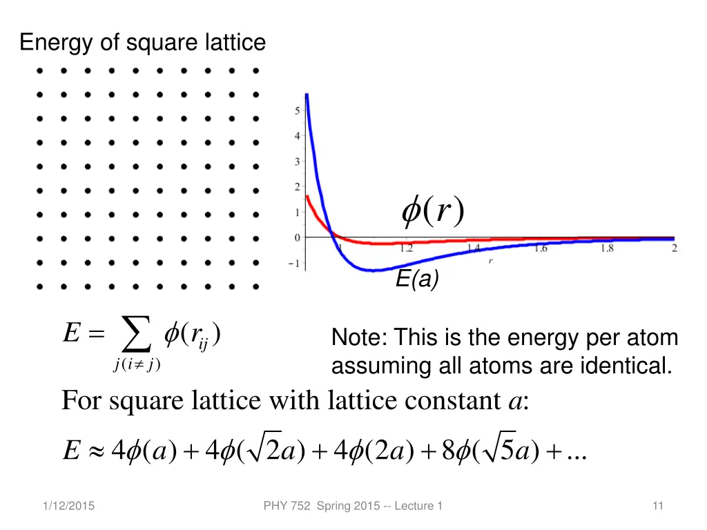 energy of square lattice