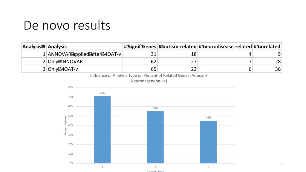 de novo results 2