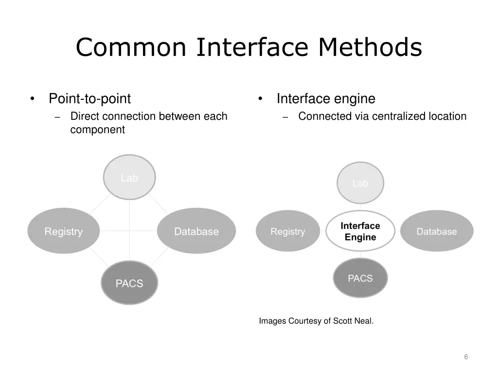 common interface methods