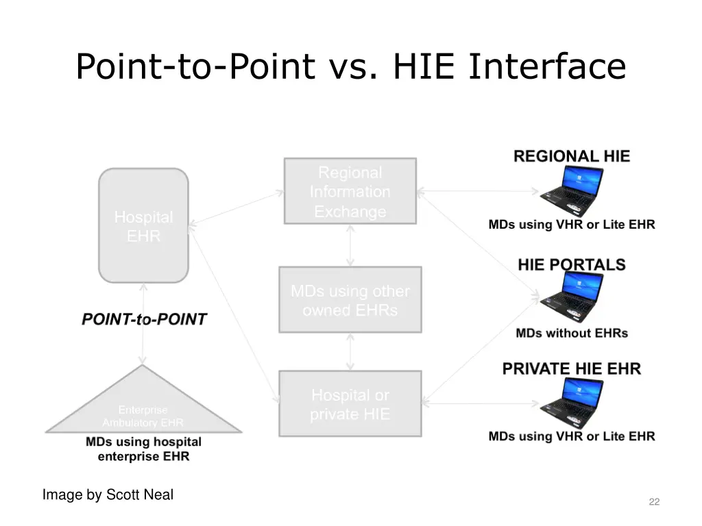 point to point vs hie interface