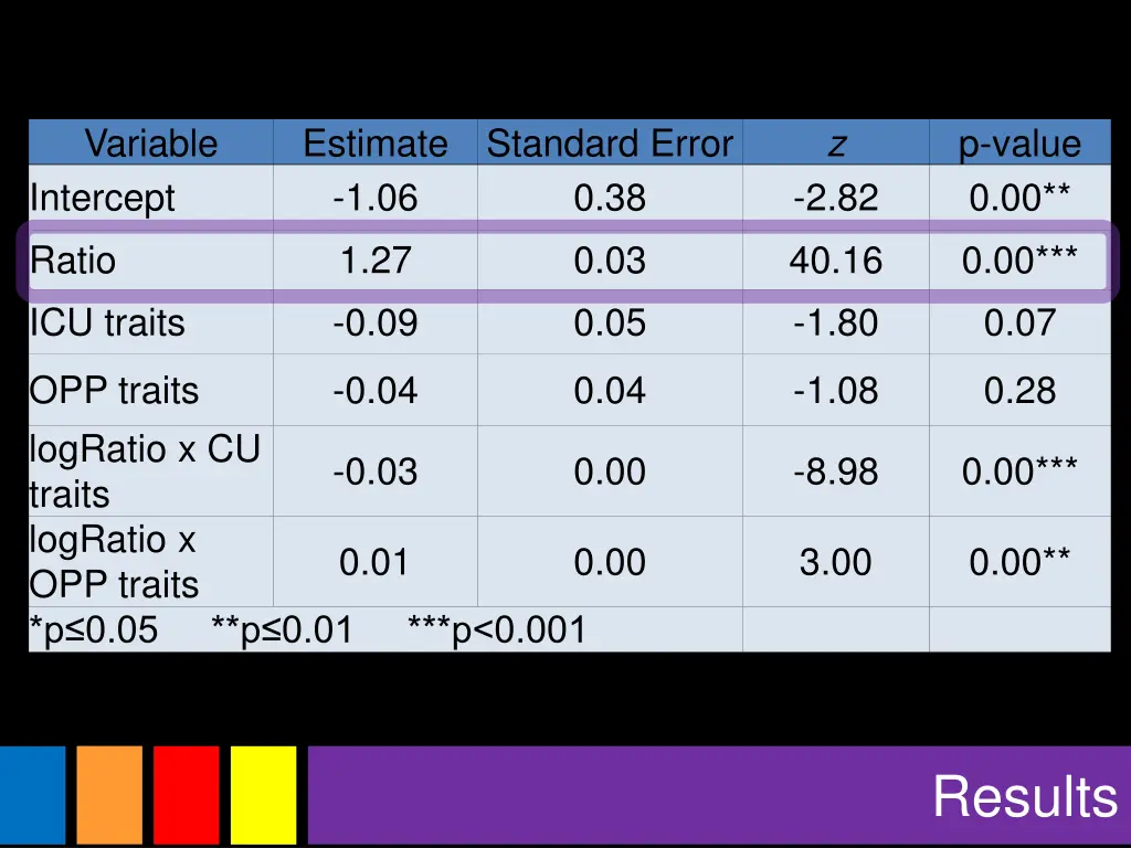 variable intercept ratio icu traits