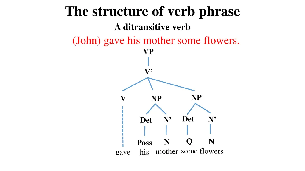 the structure of verb phrase a ditransitive verb 1