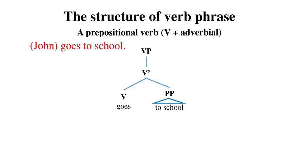 the structure of verb phrase a prepositional verb
