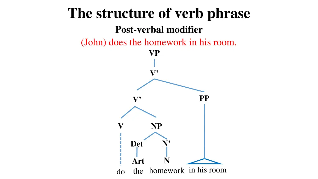 the structure of verb phrase post verbal modifier