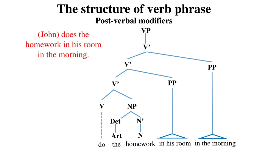 the structure of verb phrase post verbal