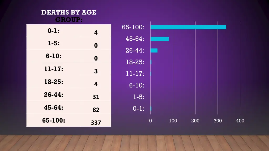 deaths by age group 0 1