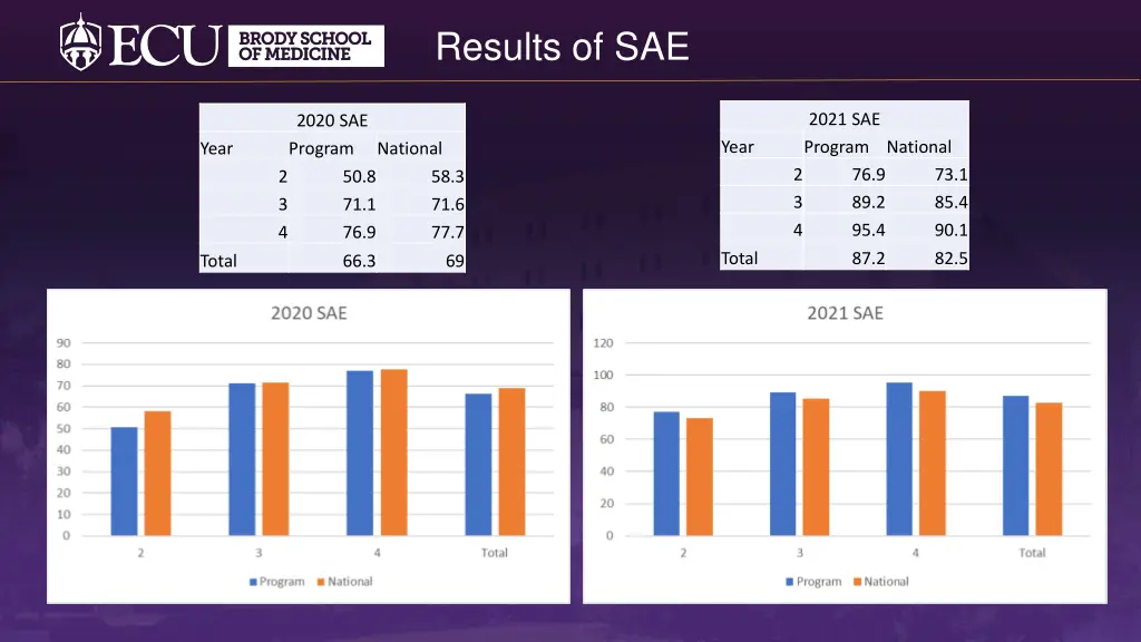 results of sae