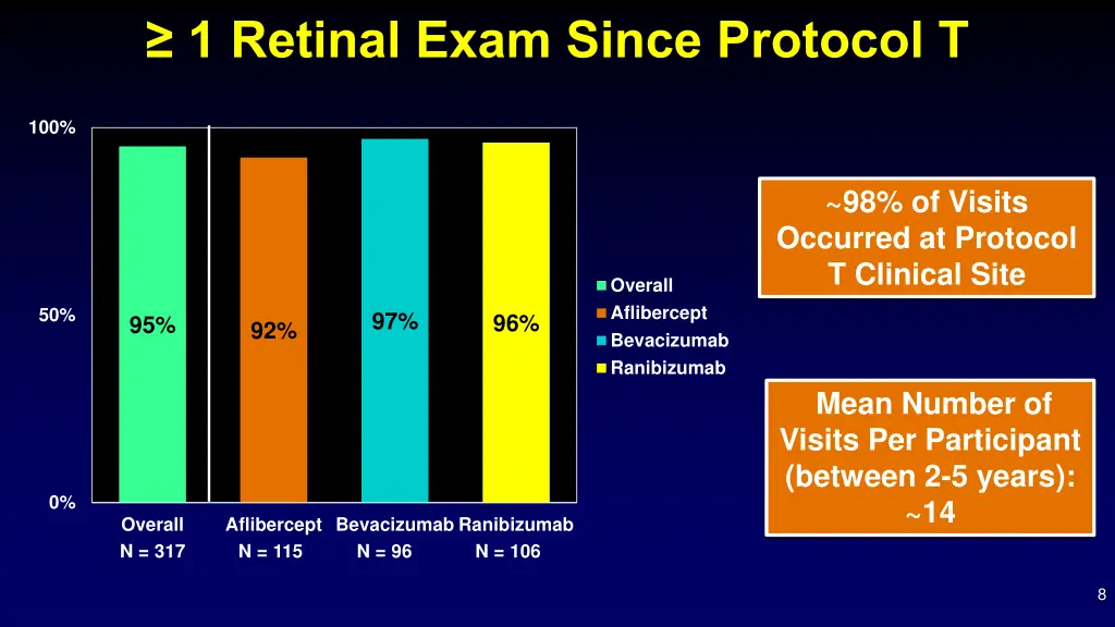 1 retinal exam since protocol t