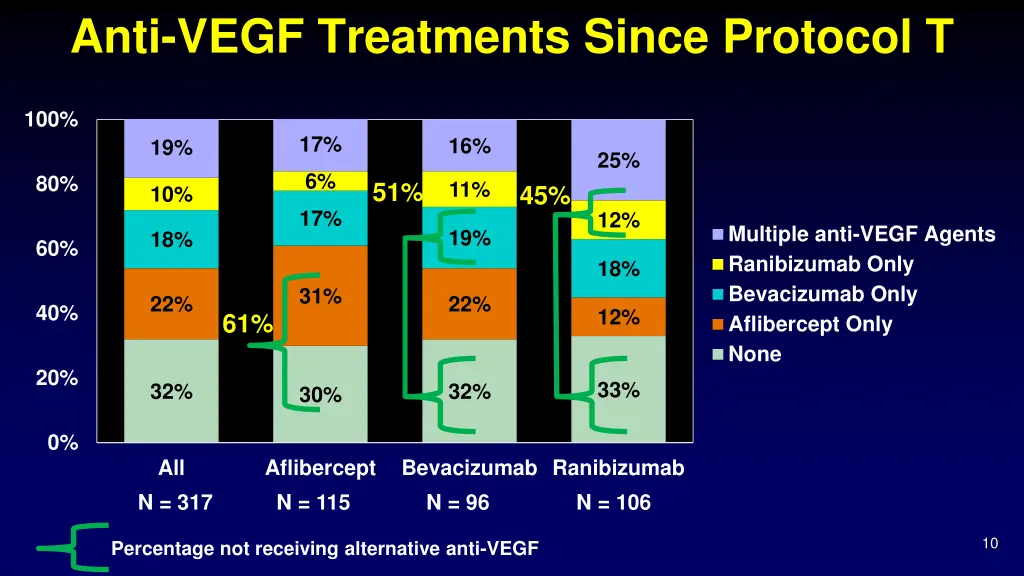 anti vegf treatments since protocol t