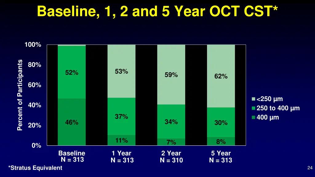 baseline 1 2 and 5 year oct cst