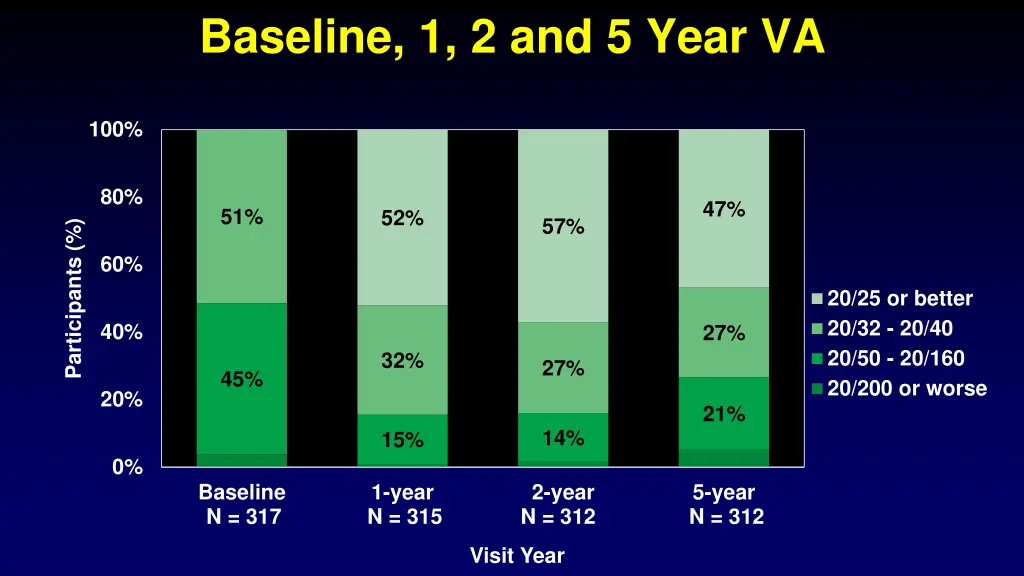baseline 1 2 and 5 year va