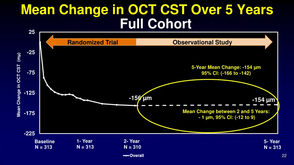 mean change in oct cst over 5 years 25 full cohort