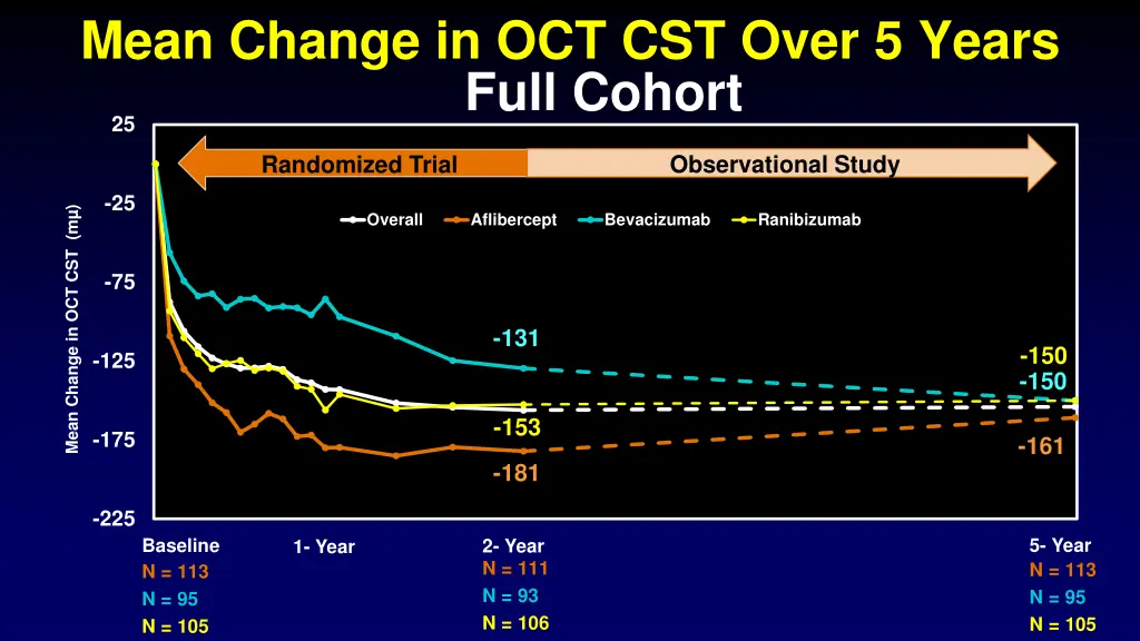 mean change in oct cst over 5 years full cohort