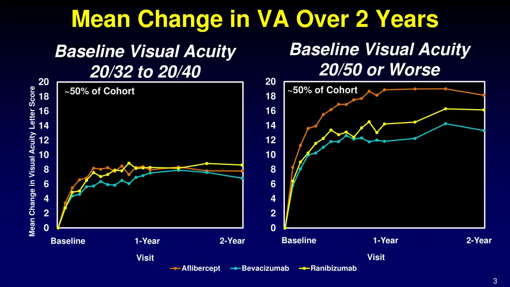 mean change in va over 2 years