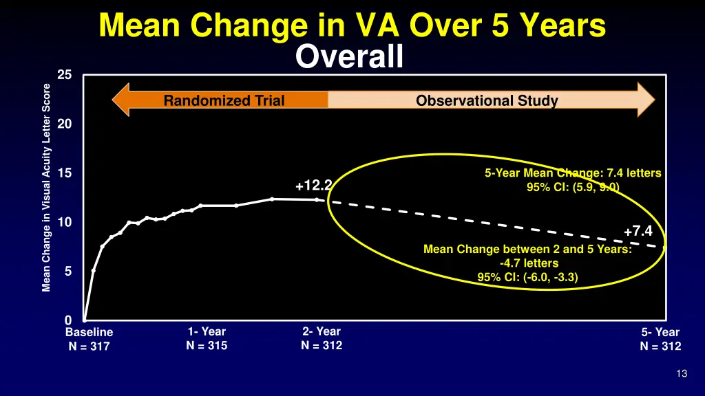 mean change in va over 5 years overall