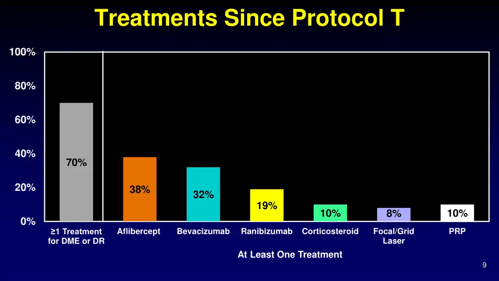 treatments since protocol t