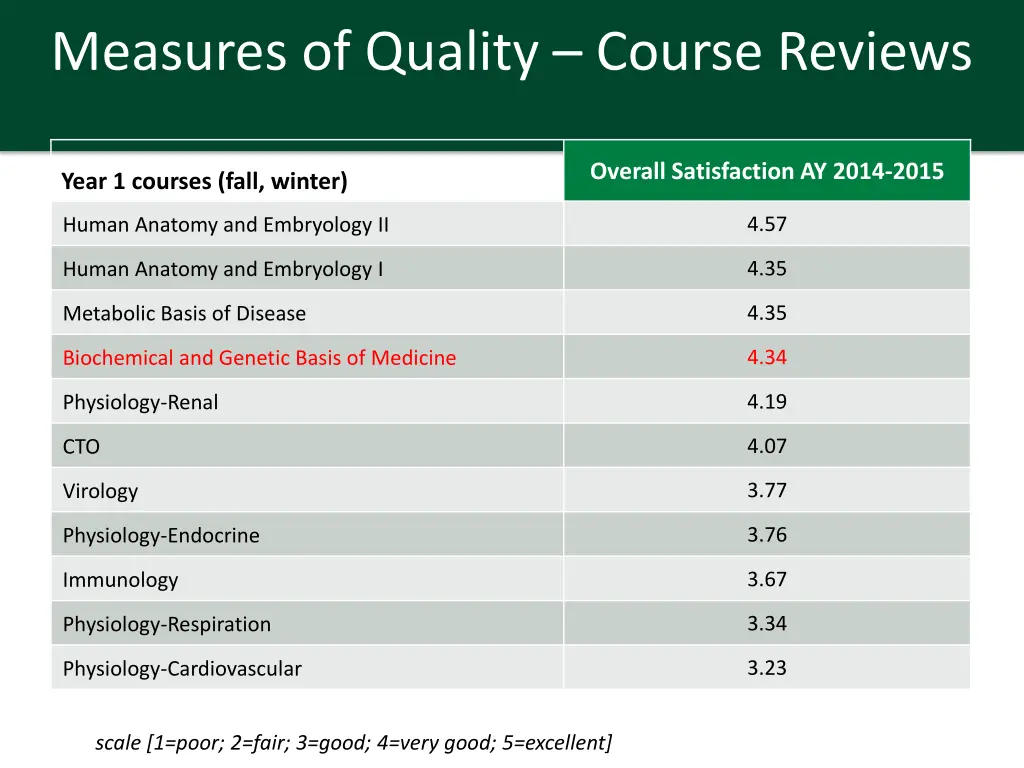 measures of quality course reviews