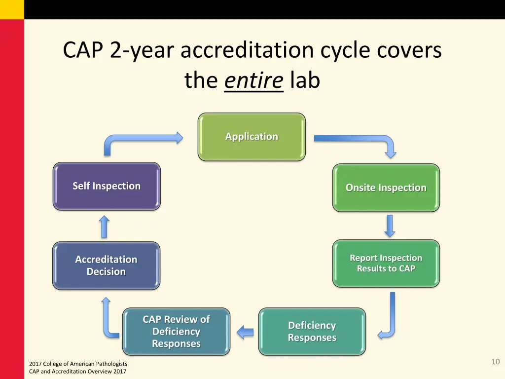 cap 2 year accreditation cycle covers the entire