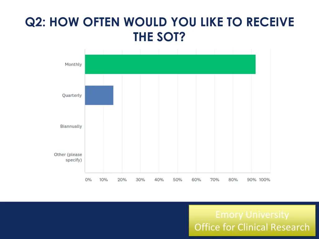 q2 how often would you like to receive the sot