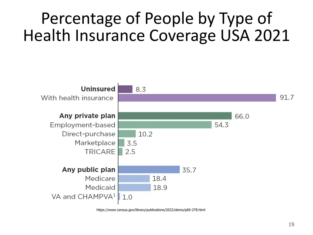 percentage of people by type of health insurance