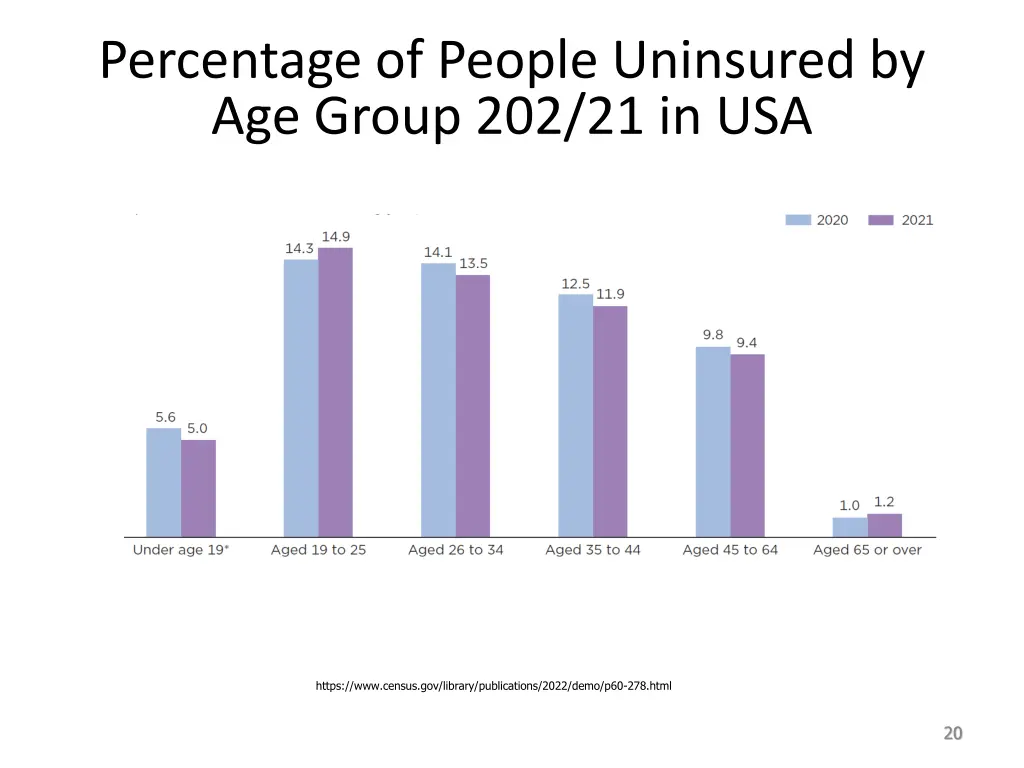 percentage of people uninsured by age group